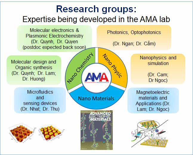 AMSN - axes de recherche AMA